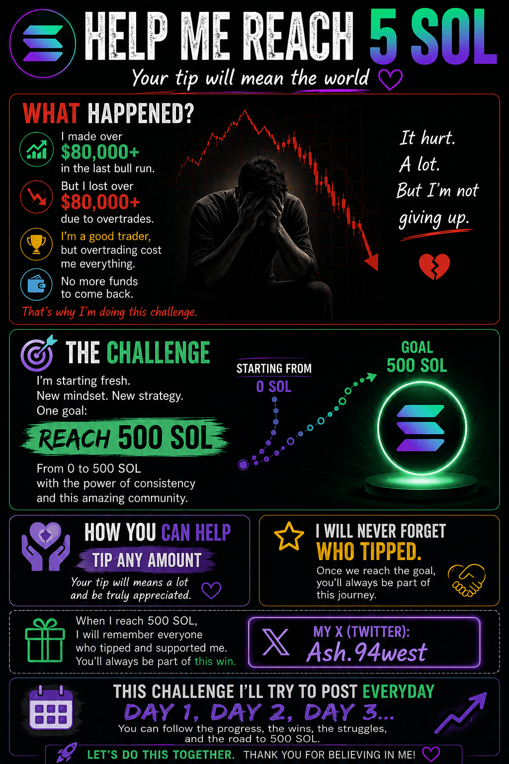 **DAY 1 — 0 → 500 SOL 🚀**
I made over **$80K** in the last bull run, but lost it through overtrading.
I know I can trade, but I don’t have the funds to make the comeback. So I’m starting this challenge from **0 SOL → 500 SOL**.
Any tip, no matter how small, means a lot. ❤️
I’ll post the journey every day and **never forget those who supported me.**
X: **@Ash.94west**
Let’s see how far we can go. 🫡🔥