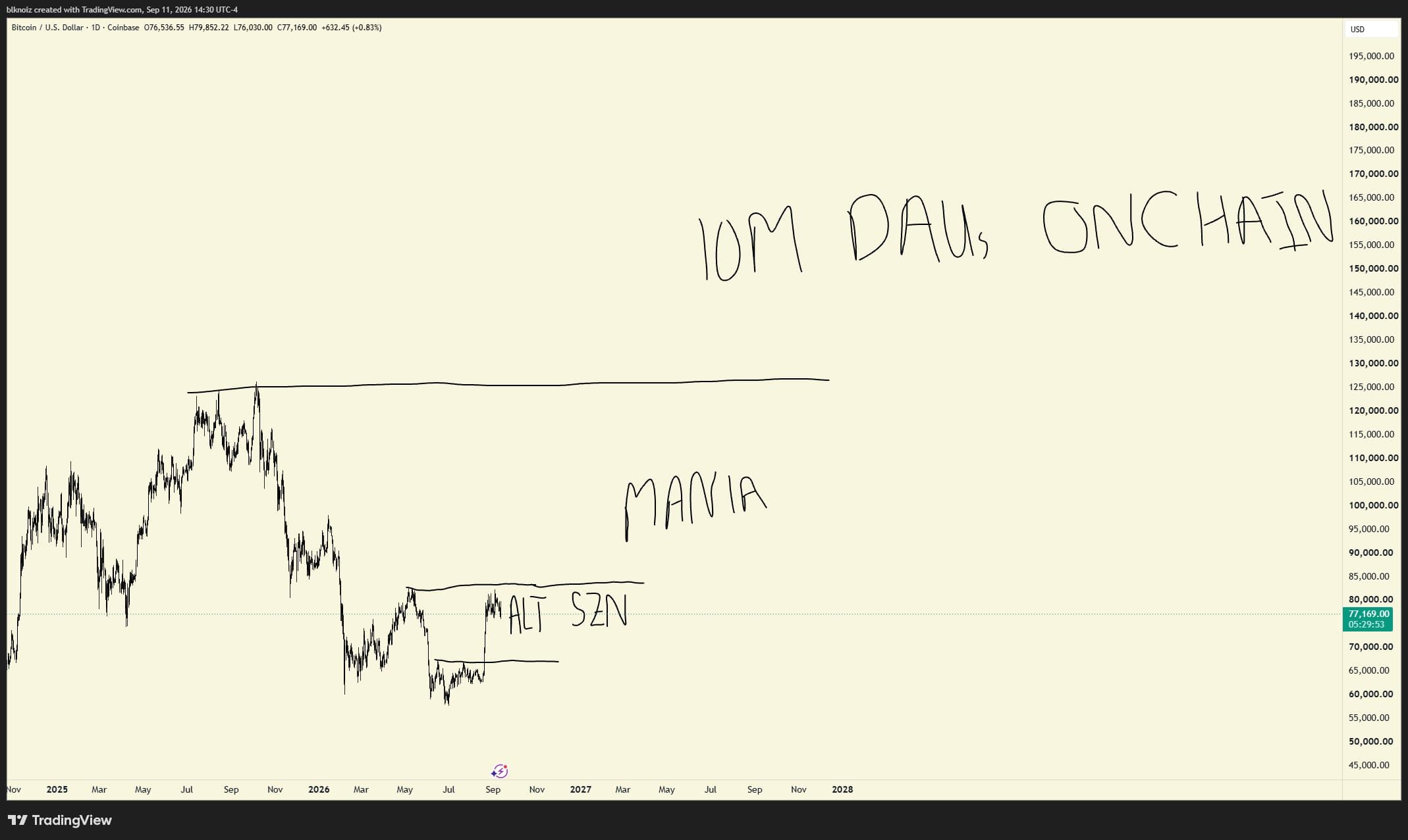 the road to 10,000xs is littered with -70% pullbacks